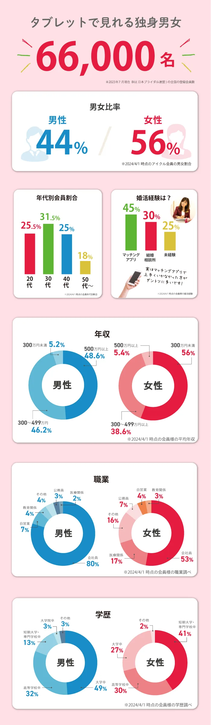 タブレットで見れる独身男女66,000名（※2023年7月現在 BIU（日本ブライダル連盟）の全国の登録会員数）。男女比率 — 男性44％／女性56％（※2024/4/1時点のアイクル会員の男女割合）。年代別会員割合 — 20代25.5％／30代31.5％／40代25％／50代〜18％（※2024/4/1時点の会員年代別割合）。婚活経験は？ — マッチングアプリ45％／結婚相談所30％／未経験25％。実はマッチングアプリで上手くいかなかった方がダントツに多いです！（※2024/4/1時点の会員様の婚活経験）。年収 — 男性は300万円未満5.2％／300〜499万円46.2％／500万円以上48.6％、女性は300万円未満56％／300〜499万円以上38.6％／500万円以上5.4％（※2024/4/1時点の会員様の平均年収）。職業 — 男性は会社員80％／自営業7％／教育関係4％／その他4％／公務員3％／医療関係2％、女性は会社員53％／医療関係17％／その他16％／公務員7％／自営業4％／教育関係3％（※2024/4/1時点の会員様の職業調べ）。学歴 — 男性は大学卒49％／高等学校卒32％／短期大学・専門学校卒13％／大学院卒3％／その他3％、女性は短期大学・専門学校卒41％／高等学校卒30％／大学卒27％／その他2％（※2024/4/1時点の会員様の学歴調べ）。